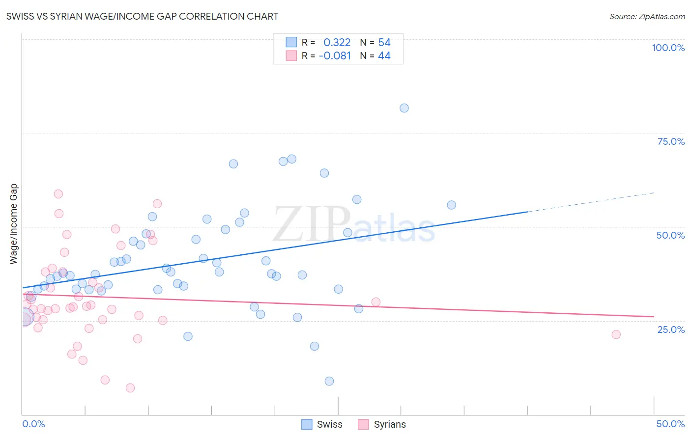 Swiss vs Syrian Wage/Income Gap