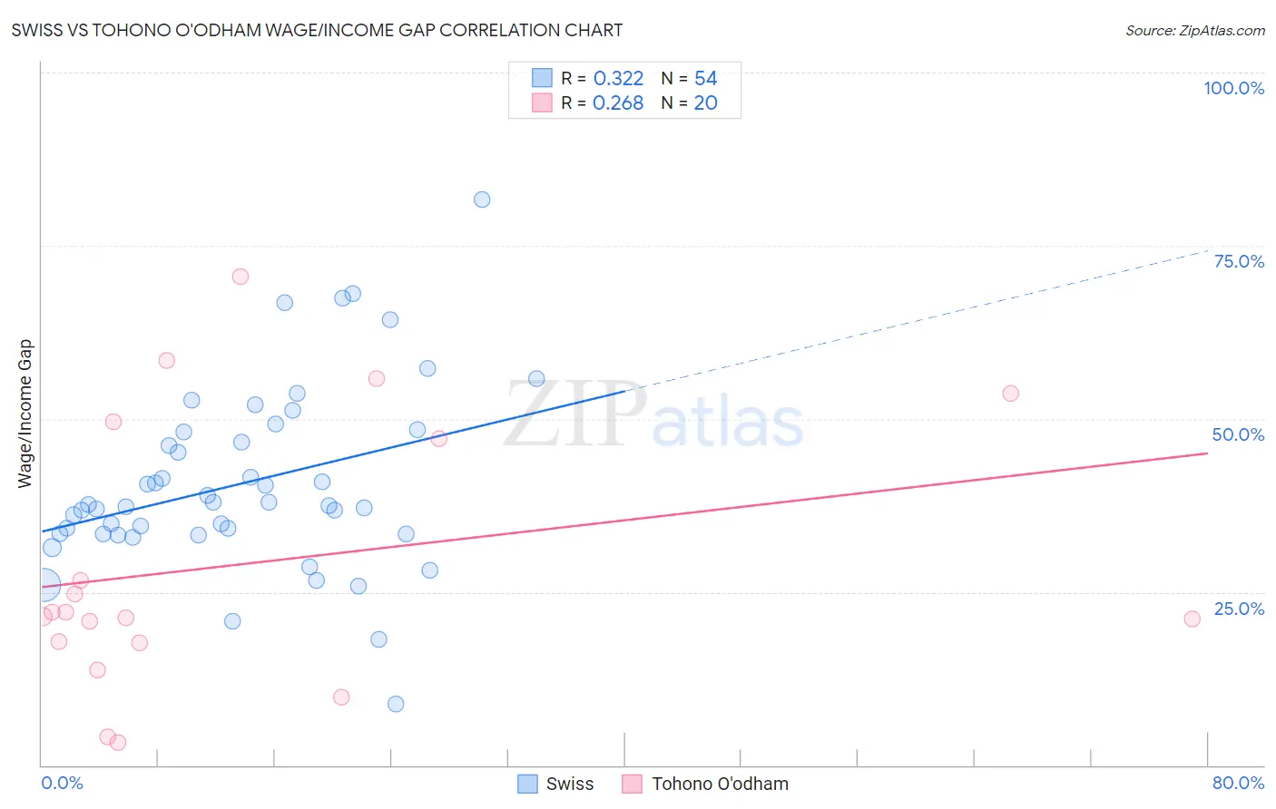 Swiss vs Tohono O'odham Wage/Income Gap