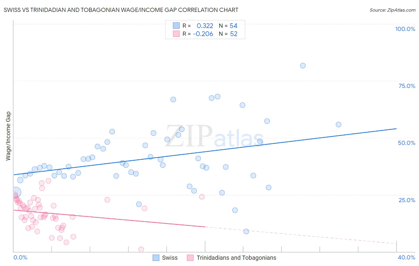 Swiss vs Trinidadian and Tobagonian Wage/Income Gap