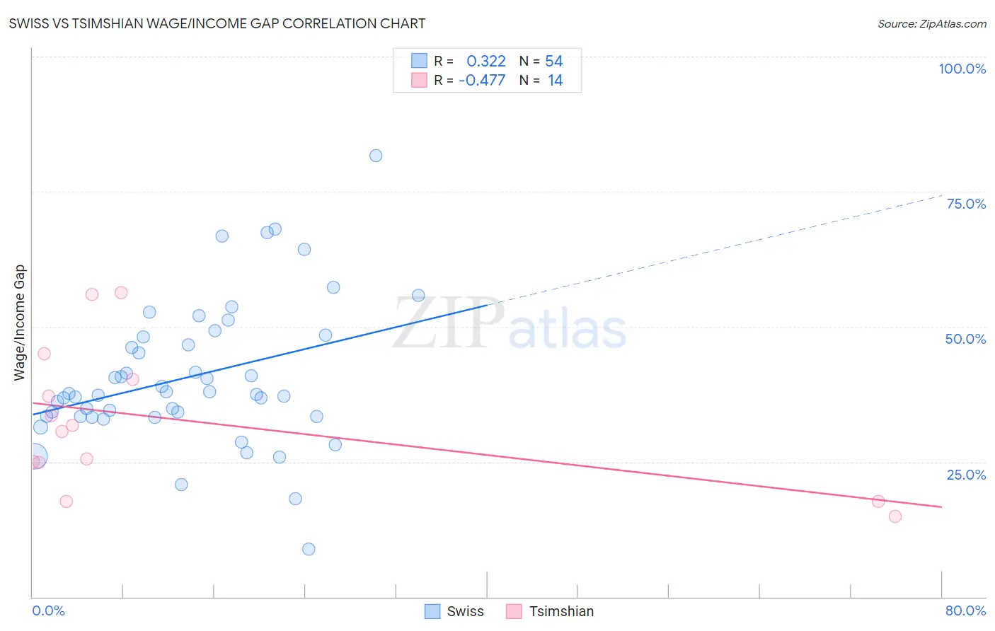 Swiss vs Tsimshian Wage/Income Gap