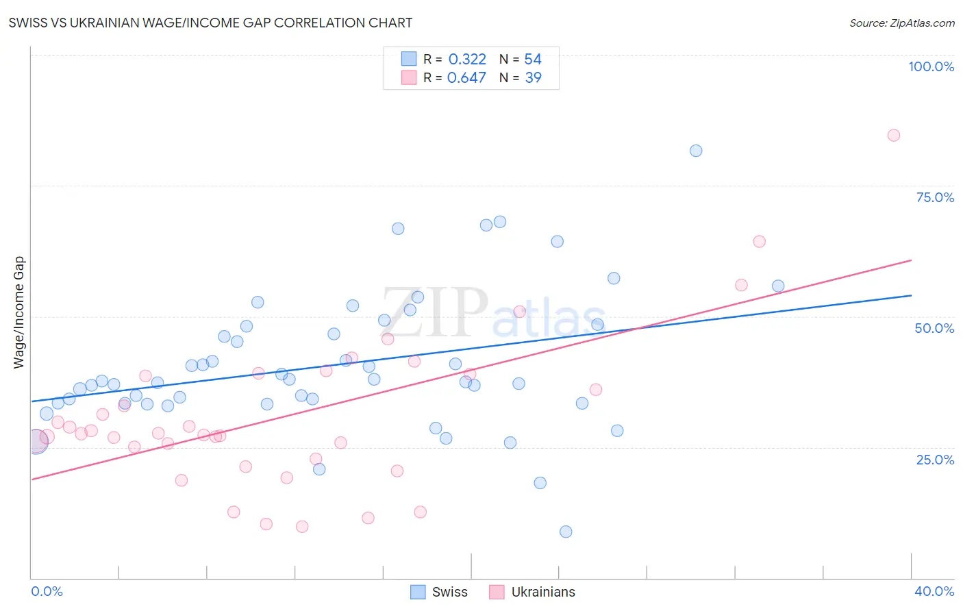 Swiss vs Ukrainian Wage/Income Gap