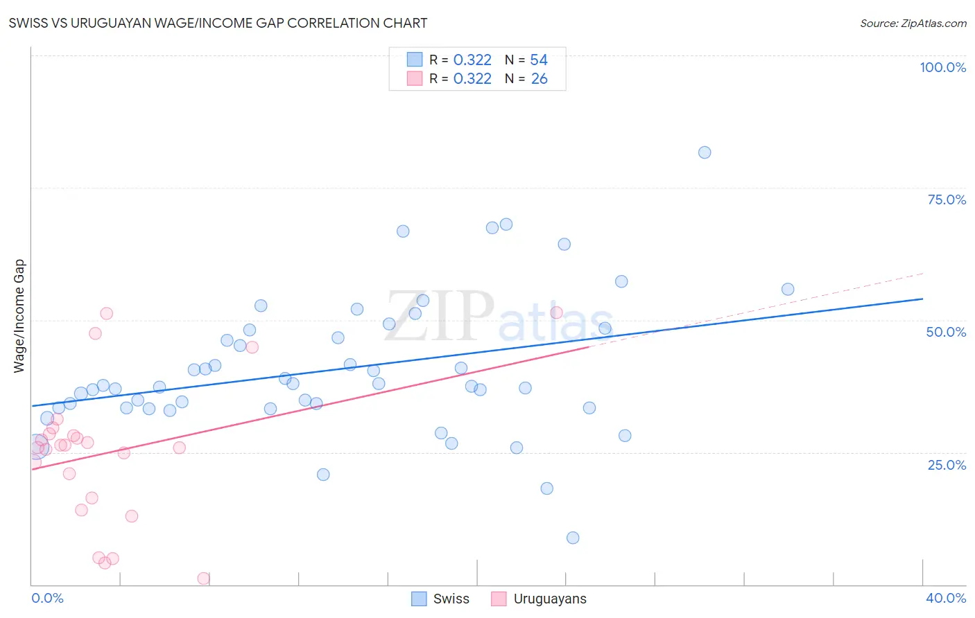 Swiss vs Uruguayan Wage/Income Gap