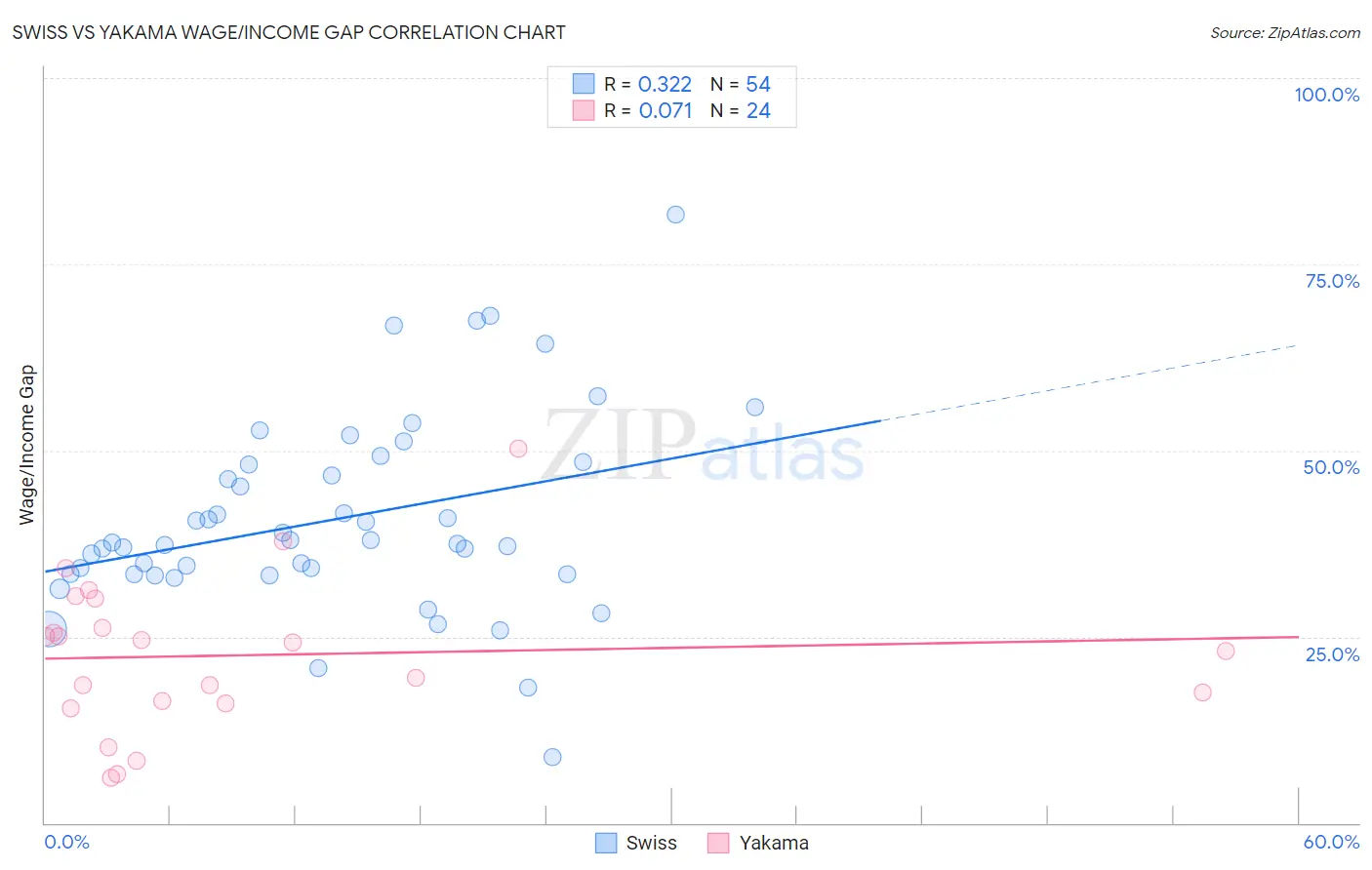 Swiss vs Yakama Wage/Income Gap