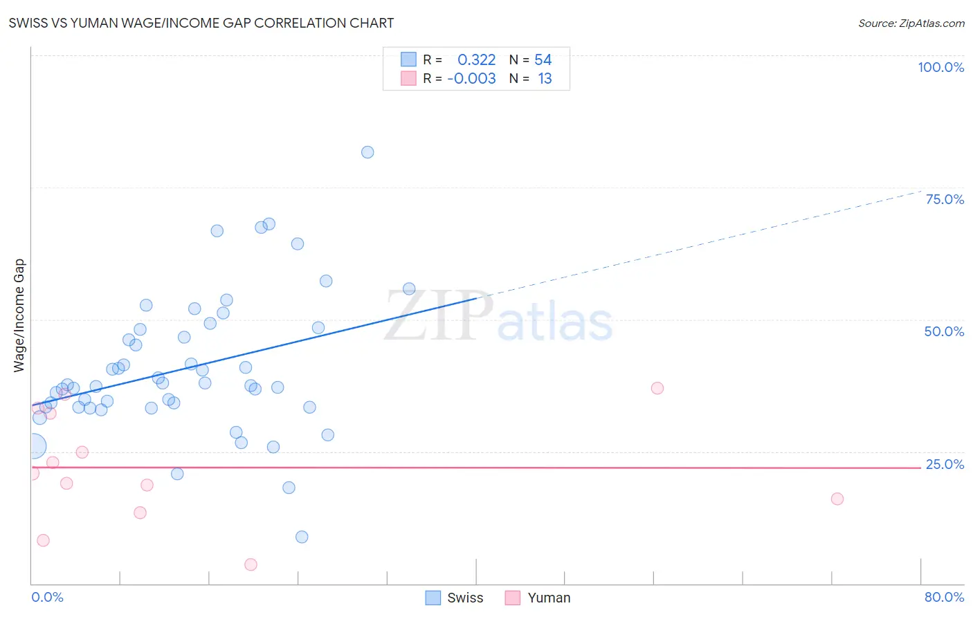 Swiss vs Yuman Wage/Income Gap