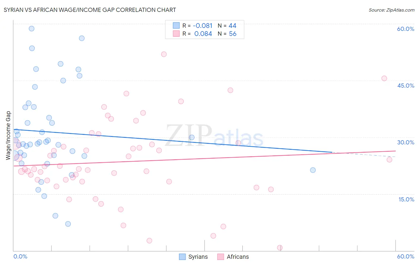 Syrian vs African Wage/Income Gap