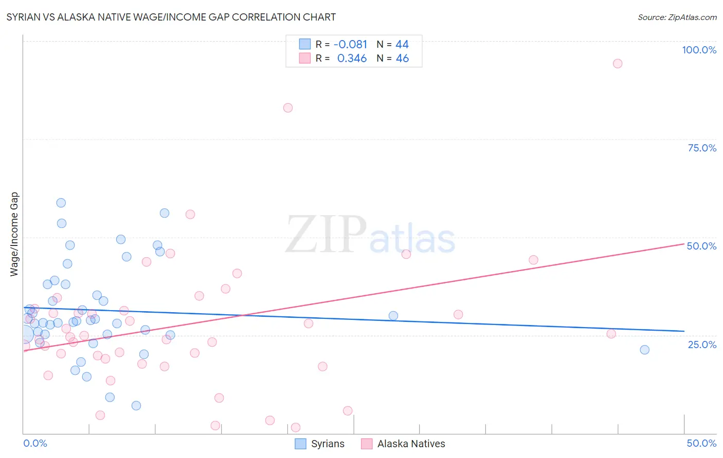 Syrian vs Alaska Native Wage/Income Gap