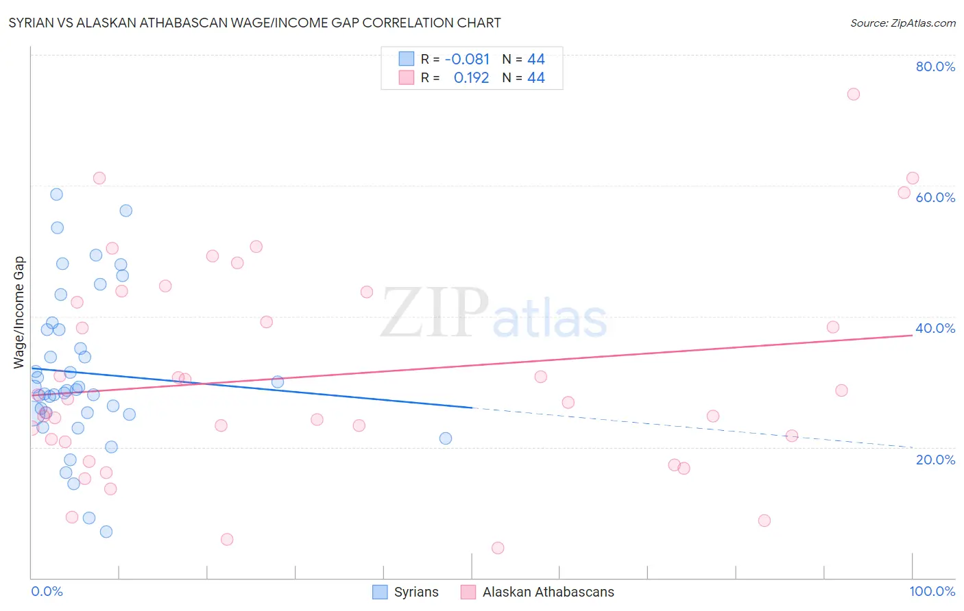 Syrian vs Alaskan Athabascan Wage/Income Gap