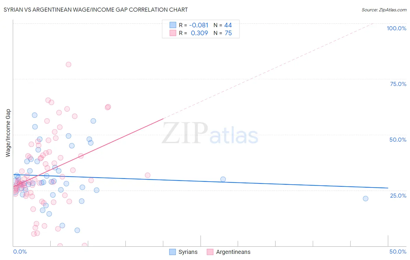 Syrian vs Argentinean Wage/Income Gap