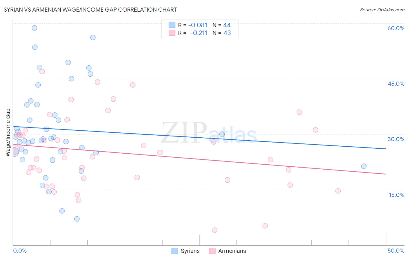 Syrian vs Armenian Wage/Income Gap