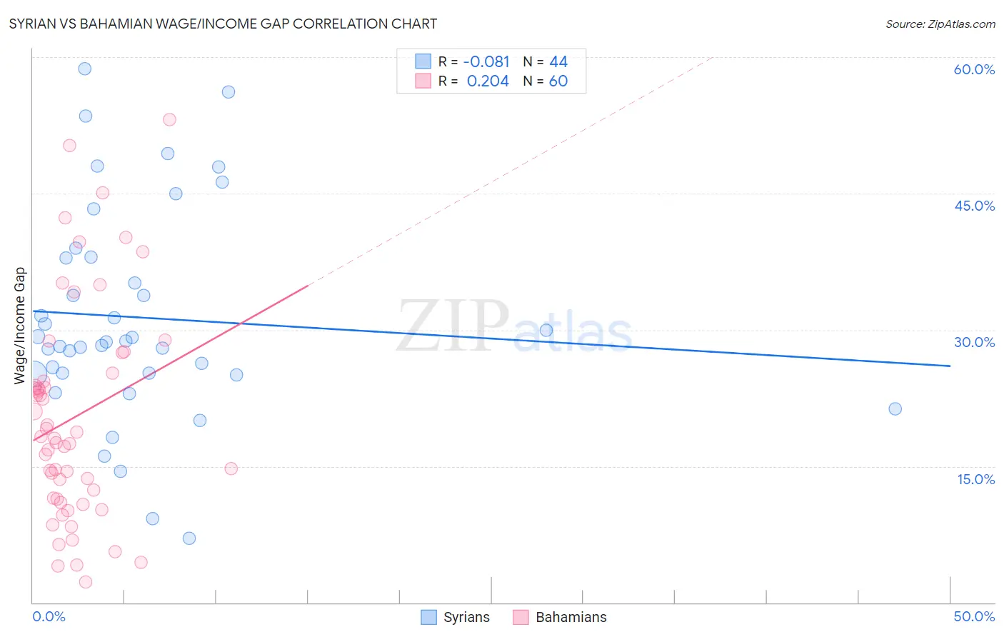 Syrian vs Bahamian Wage/Income Gap