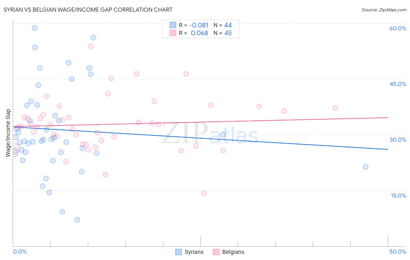 Syrian vs Belgian Wage/Income Gap