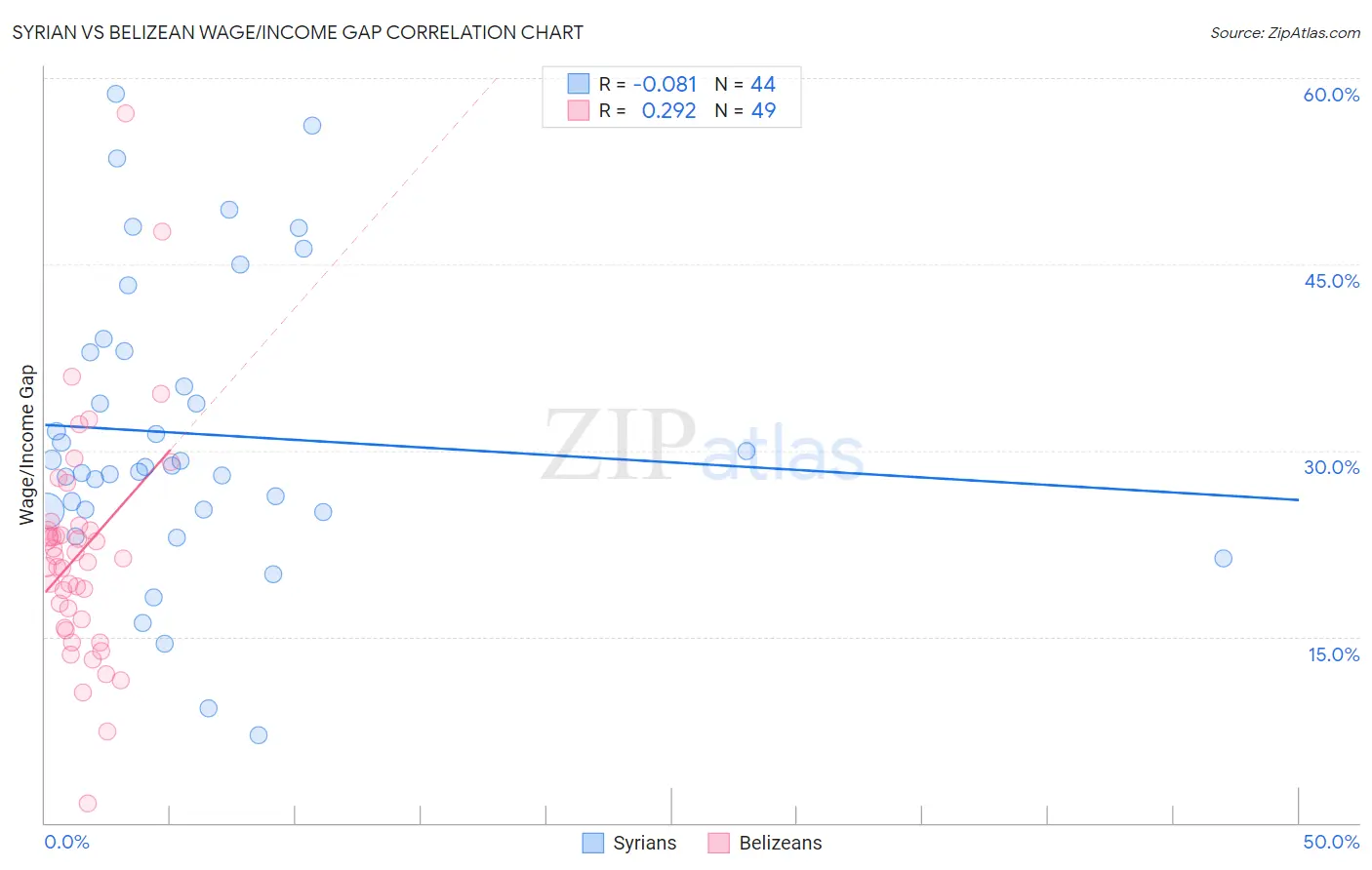 Syrian vs Belizean Wage/Income Gap