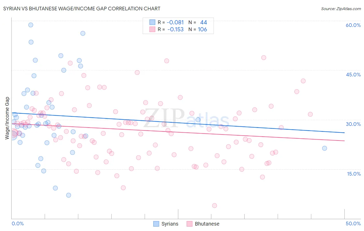 Syrian vs Bhutanese Wage/Income Gap