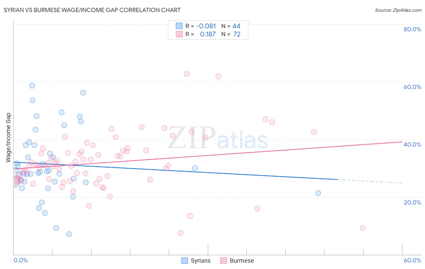 Syrian vs Burmese Wage/Income Gap