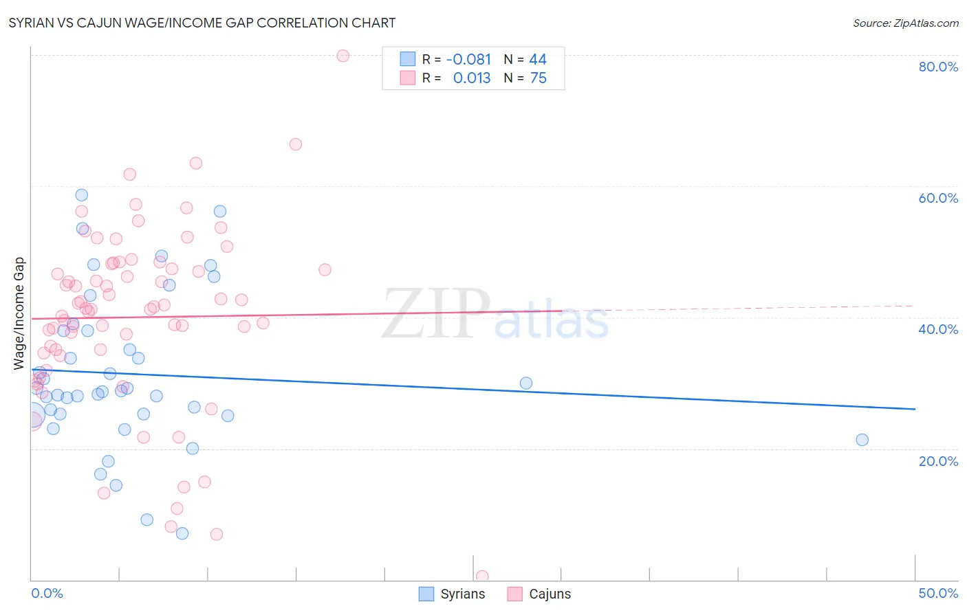 Syrian vs Cajun Wage/Income Gap