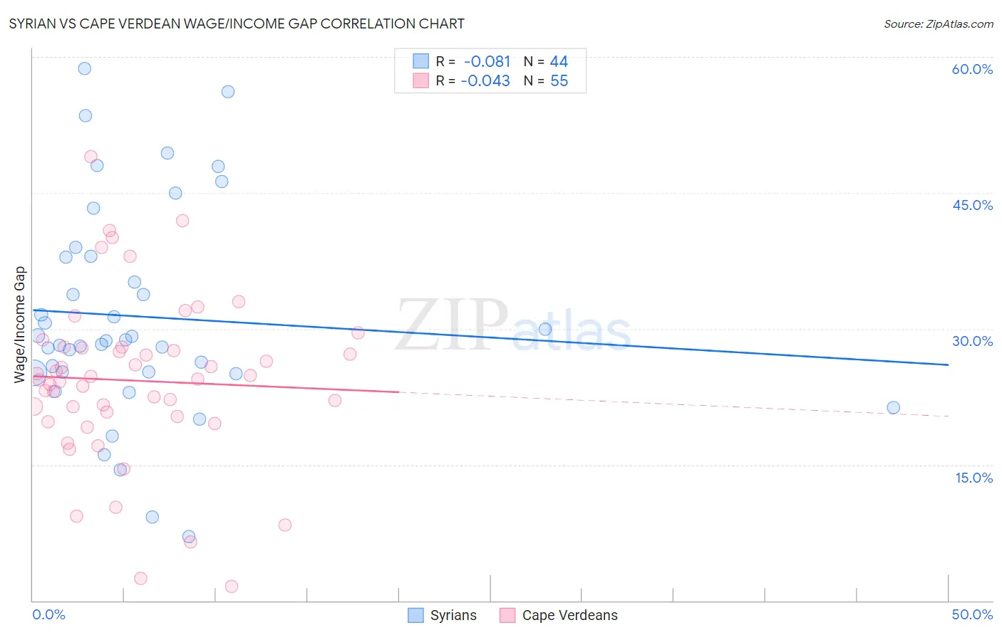 Syrian vs Cape Verdean Wage/Income Gap