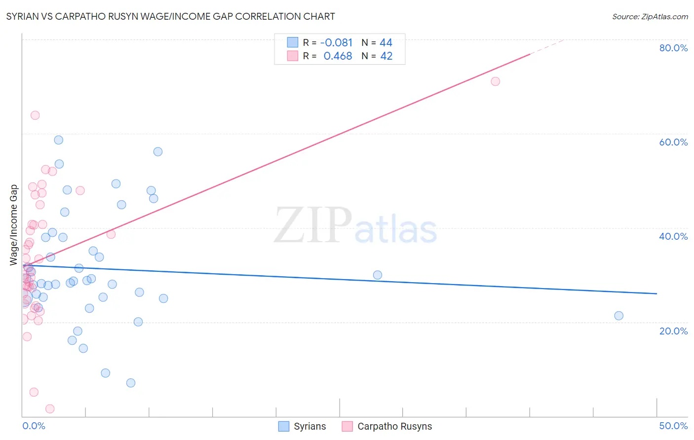 Syrian vs Carpatho Rusyn Wage/Income Gap