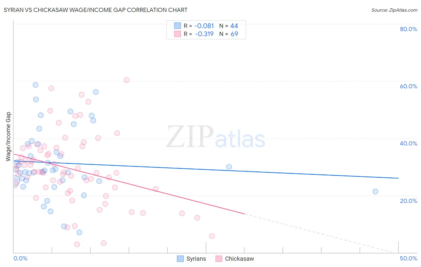 Syrian vs Chickasaw Wage/Income Gap