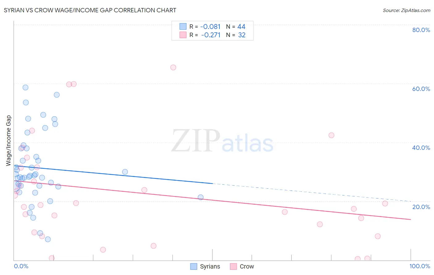 Syrian vs Crow Wage/Income Gap