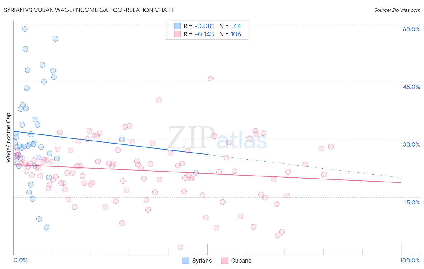 Syrian vs Cuban Wage/Income Gap