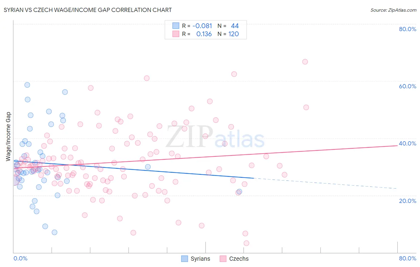 Syrian vs Czech Wage/Income Gap