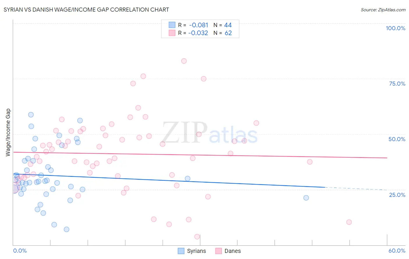 Syrian vs Danish Wage/Income Gap