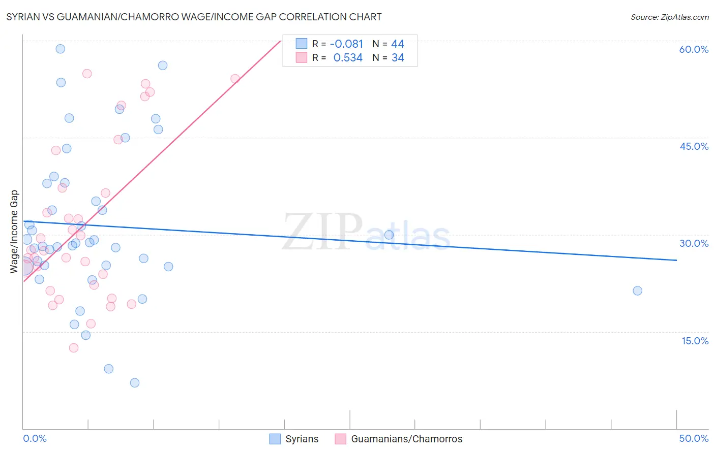 Syrian vs Guamanian/Chamorro Wage/Income Gap