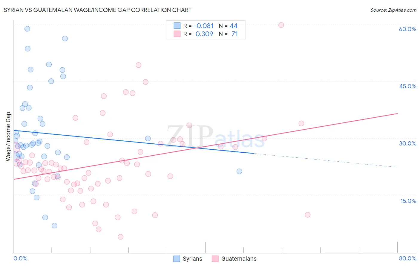 Syrian vs Guatemalan Wage/Income Gap