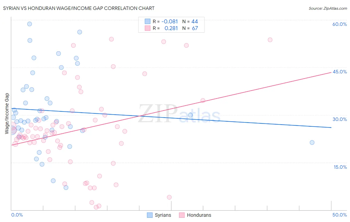 Syrian vs Honduran Wage/Income Gap