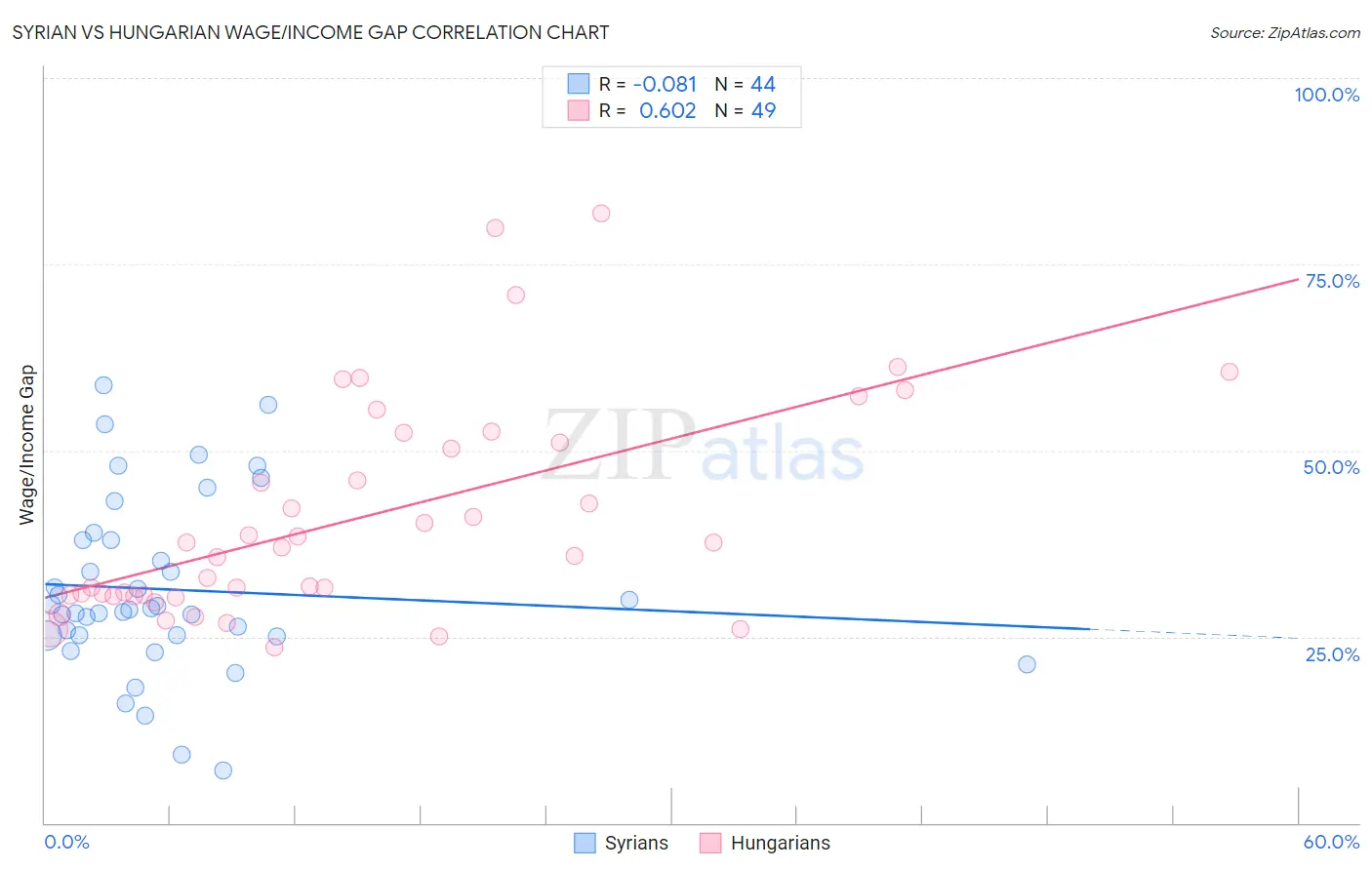 Syrian vs Hungarian Wage/Income Gap