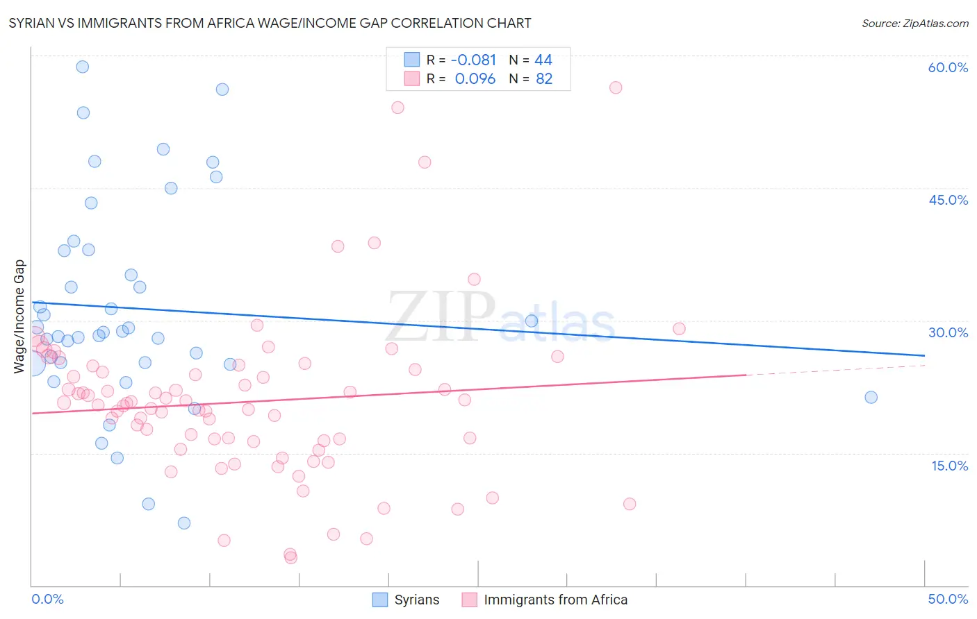 Syrian vs Immigrants from Africa Wage/Income Gap