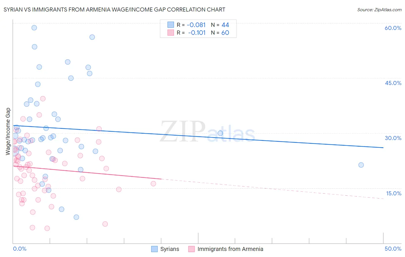 Syrian vs Immigrants from Armenia Wage/Income Gap