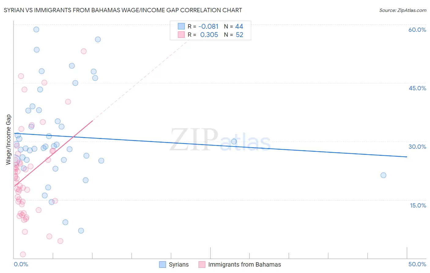 Syrian vs Immigrants from Bahamas Wage/Income Gap