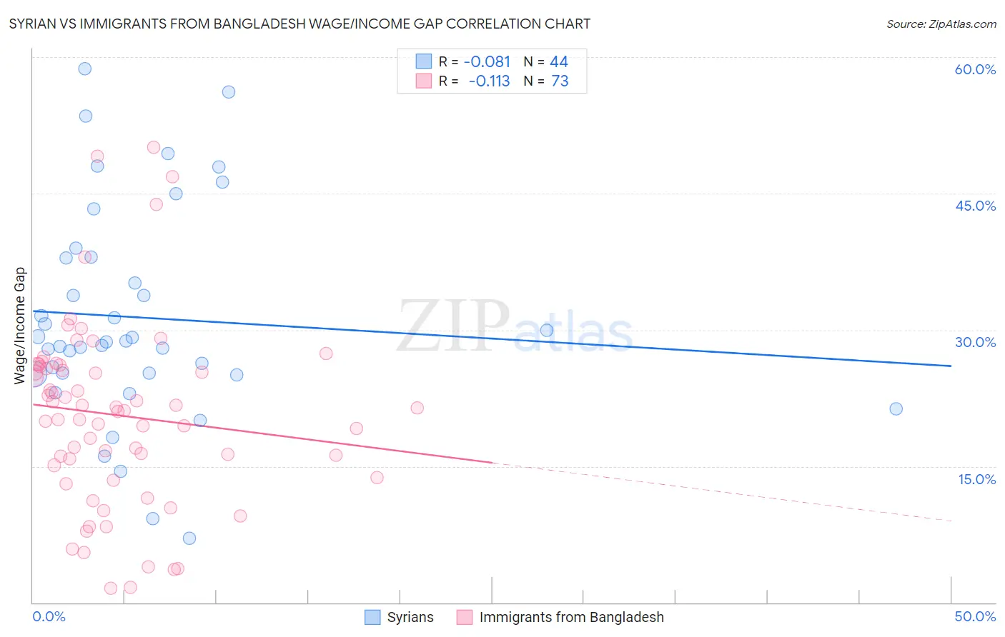 Syrian vs Immigrants from Bangladesh Wage/Income Gap