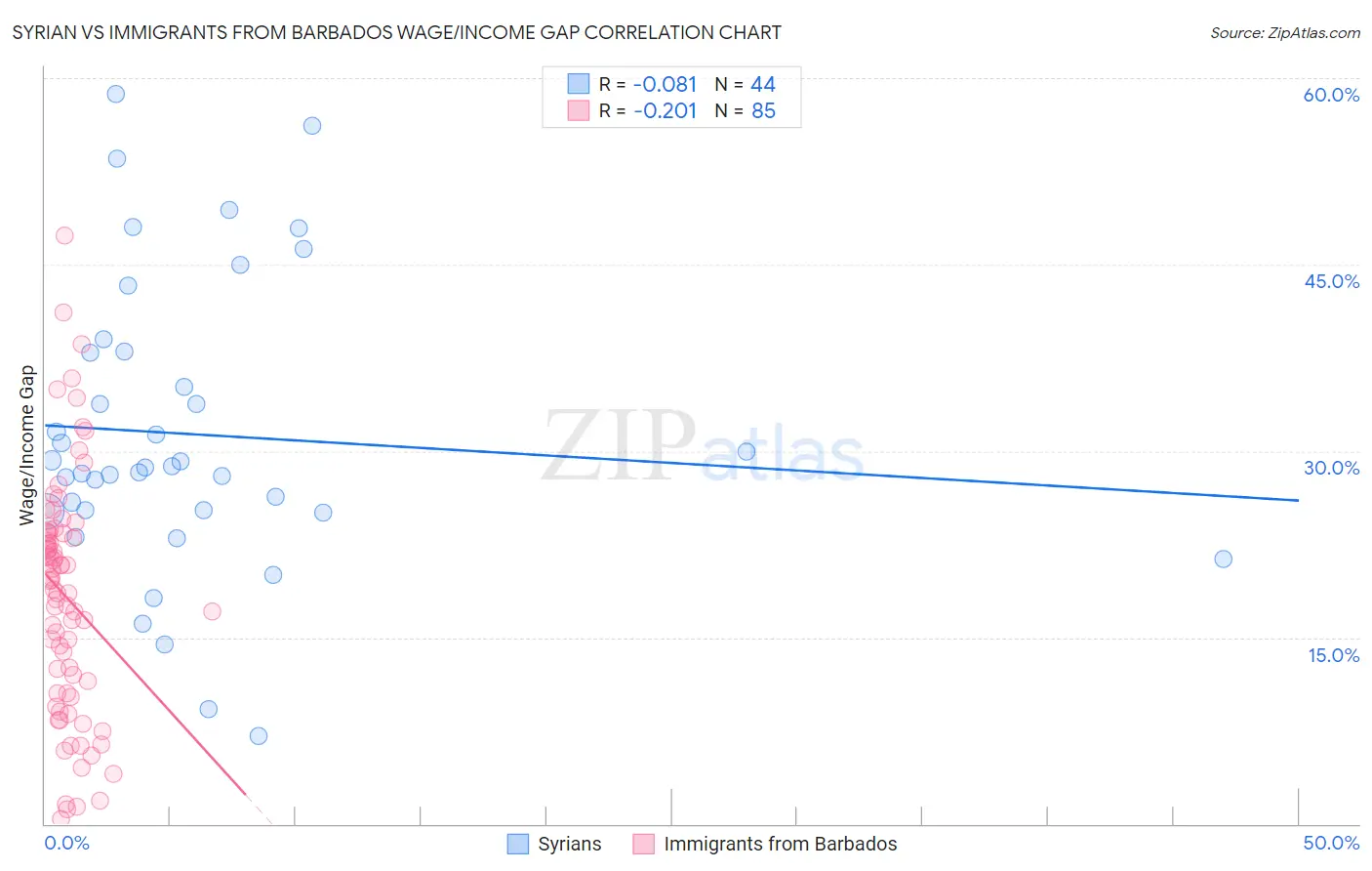Syrian vs Immigrants from Barbados Wage/Income Gap
