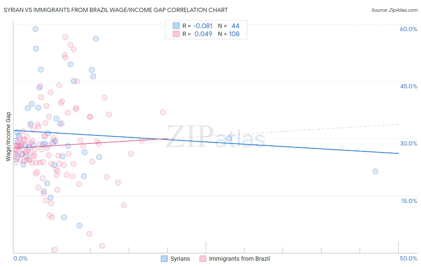 Syrian vs Immigrants from Brazil Wage/Income Gap