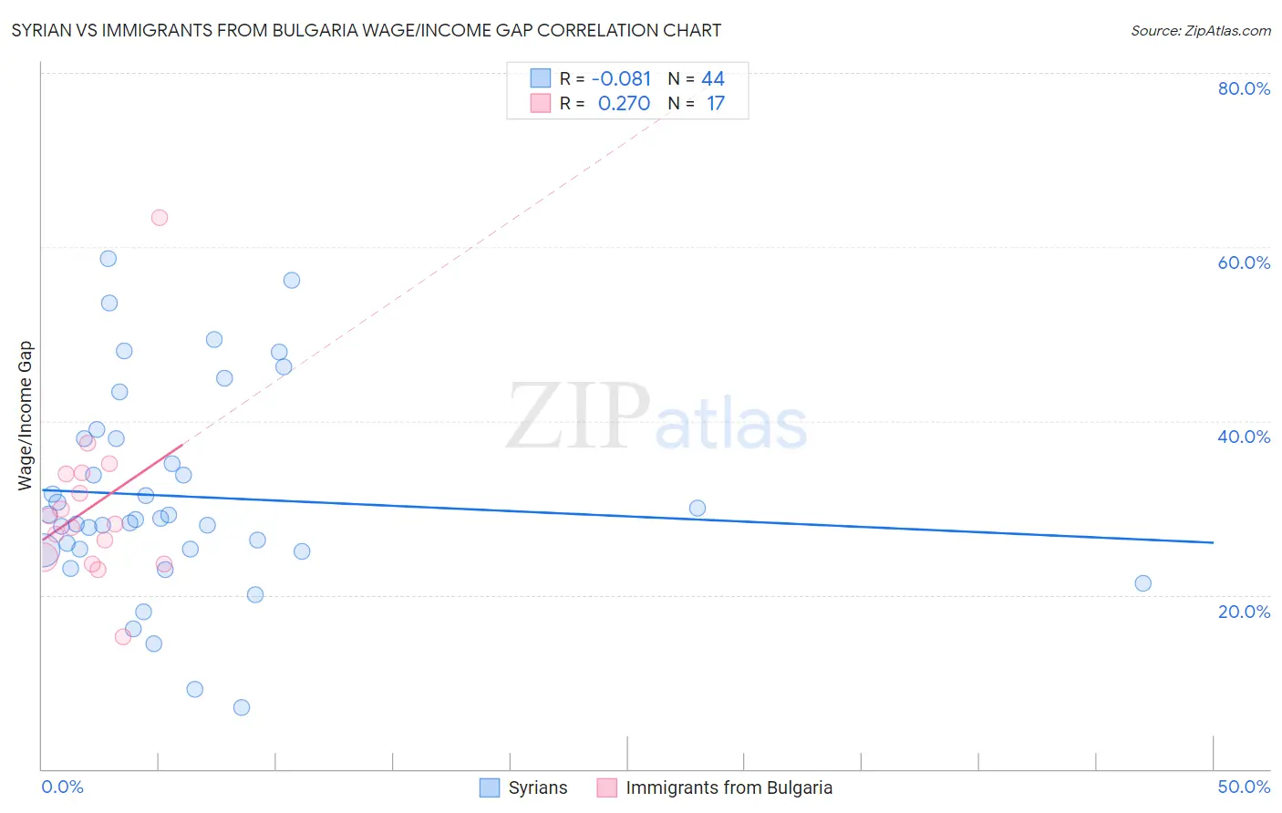 Syrian vs Immigrants from Bulgaria Wage/Income Gap