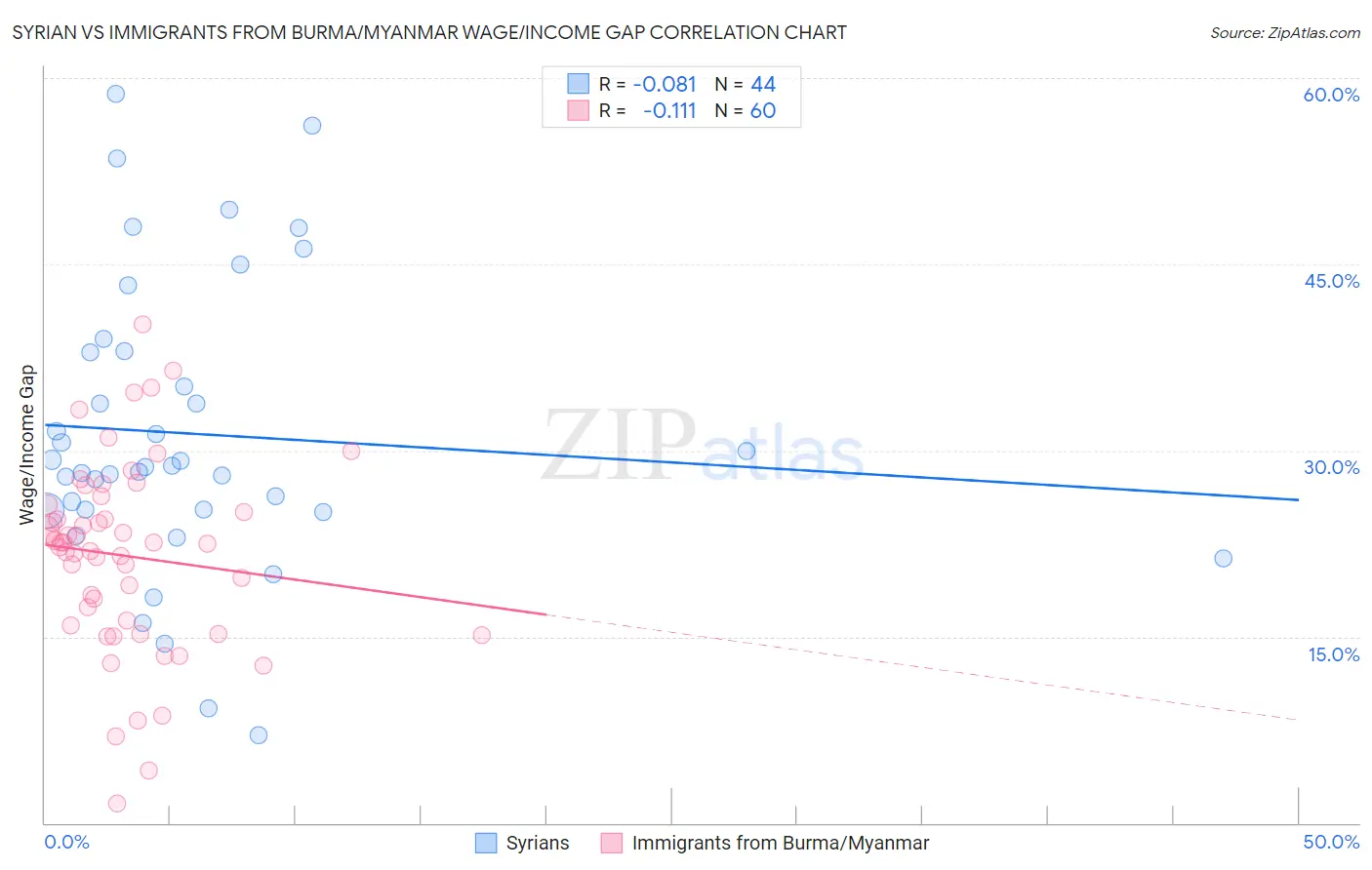 Syrian vs Immigrants from Burma/Myanmar Wage/Income Gap