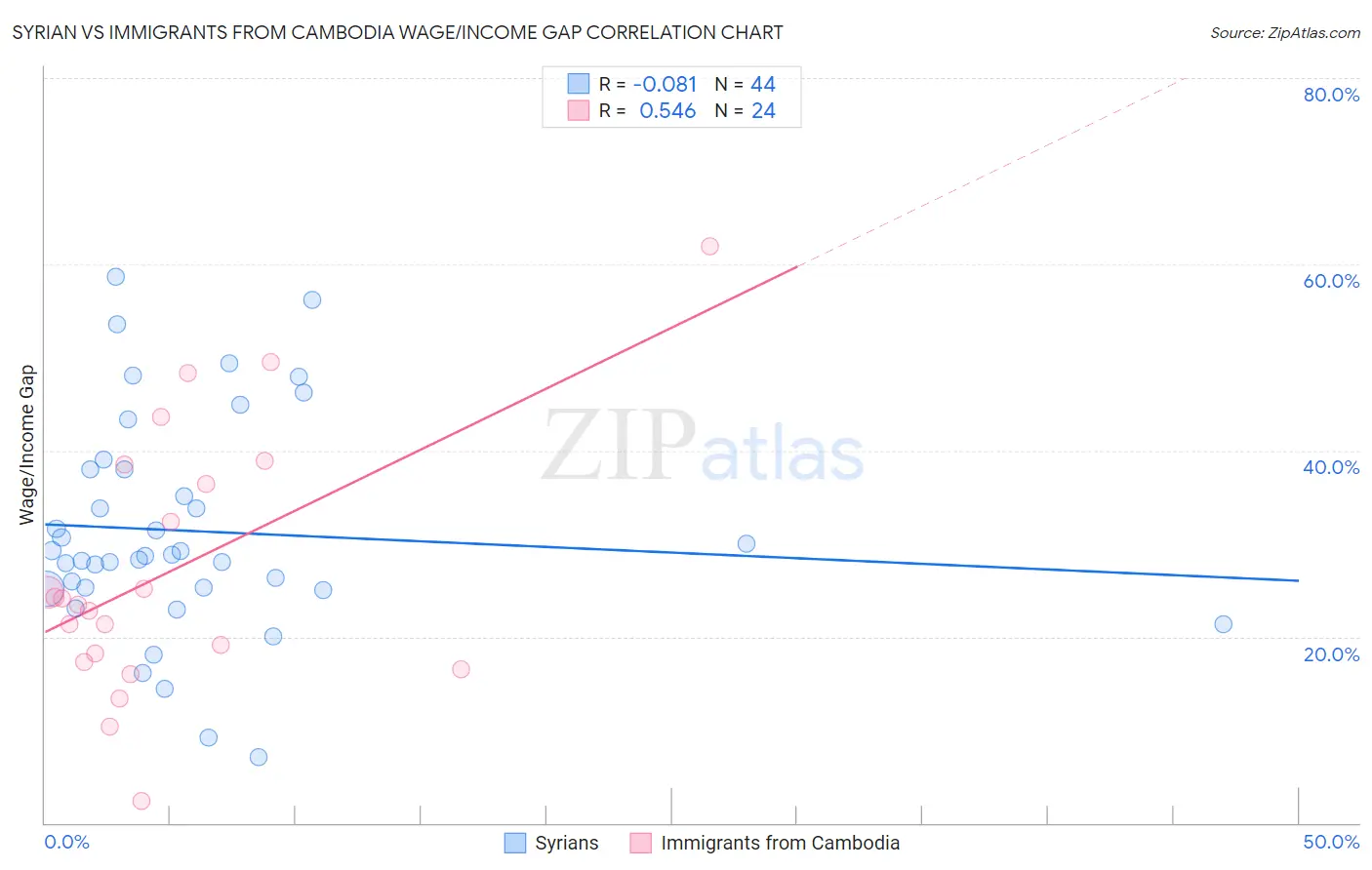 Syrian vs Immigrants from Cambodia Wage/Income Gap