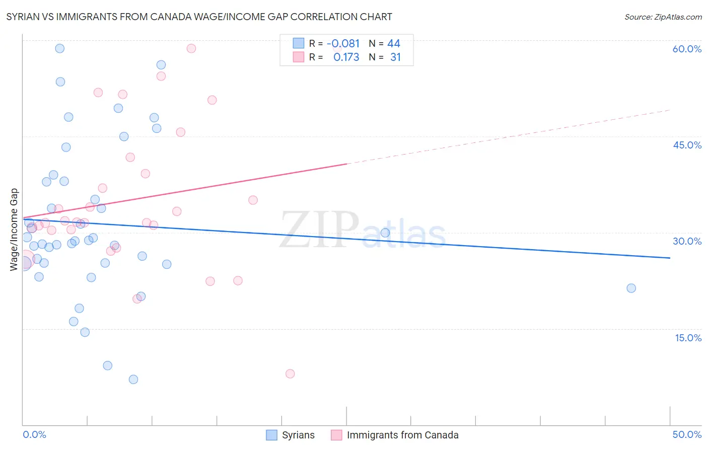 Syrian vs Immigrants from Canada Wage/Income Gap