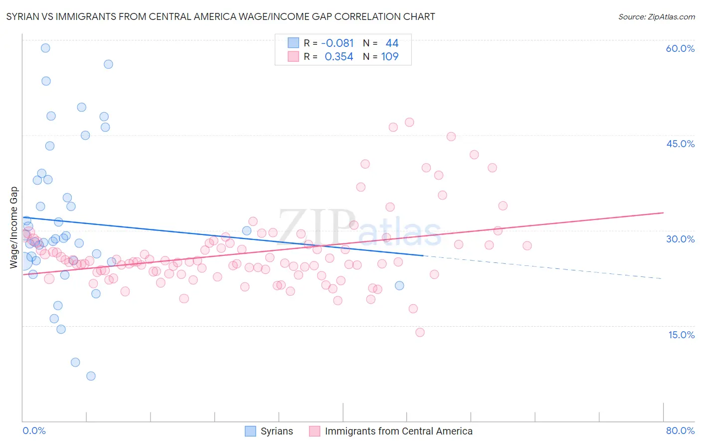 Syrian vs Immigrants from Central America Wage/Income Gap