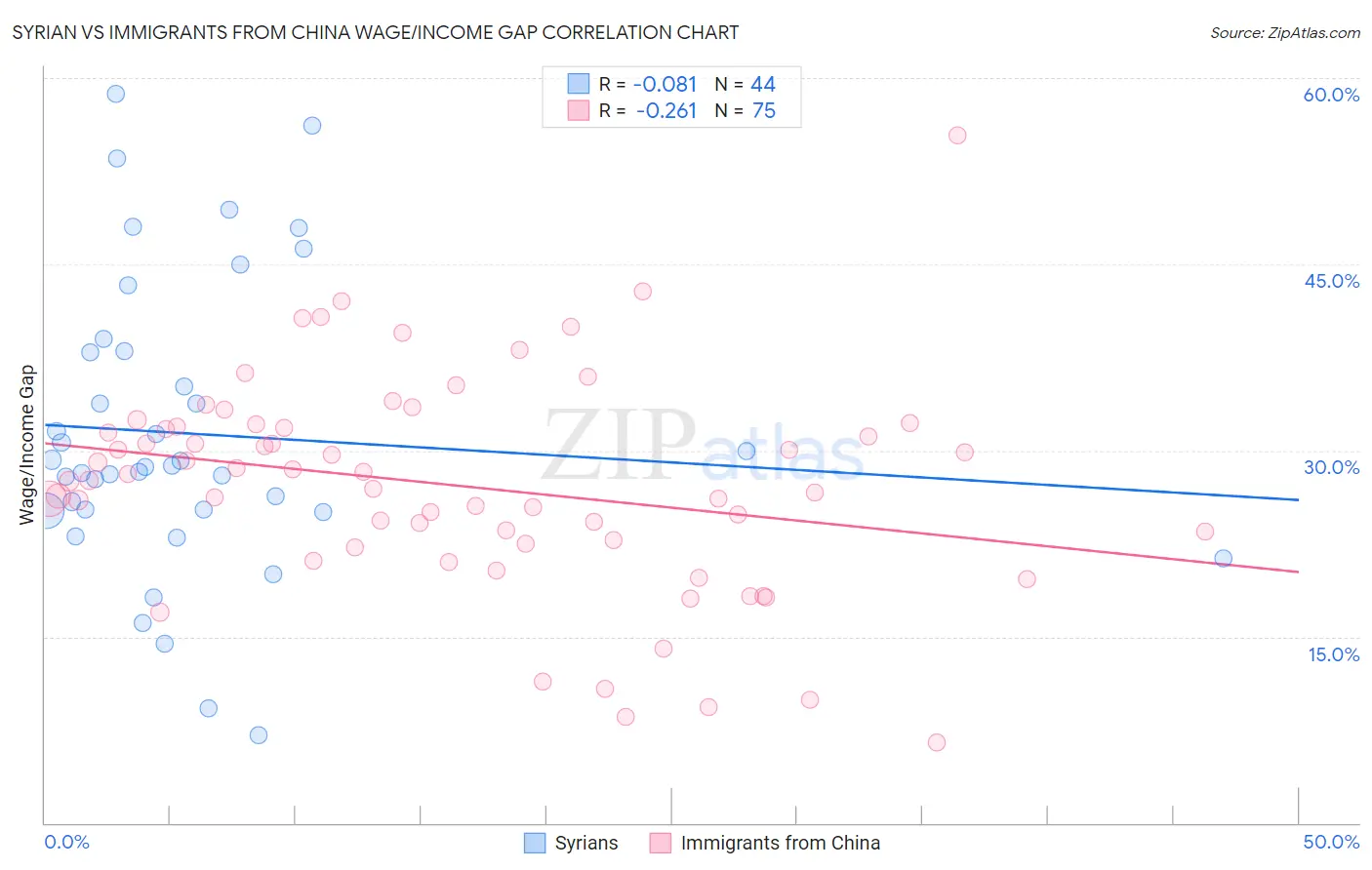 Syrian vs Immigrants from China Wage/Income Gap