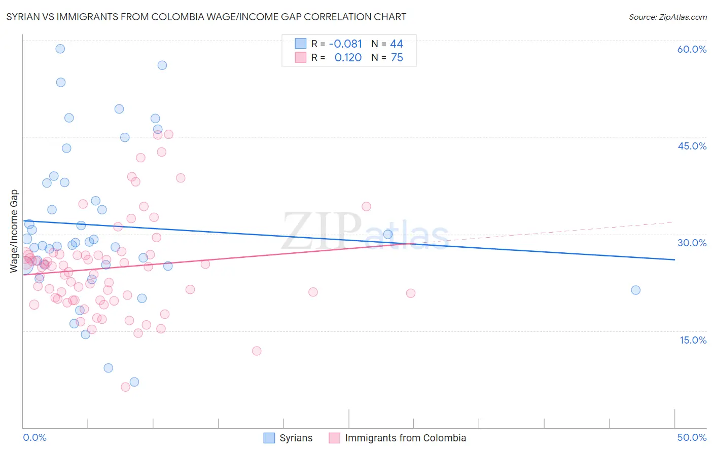 Syrian vs Immigrants from Colombia Wage/Income Gap
