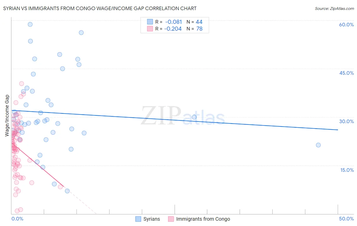 Syrian vs Immigrants from Congo Wage/Income Gap