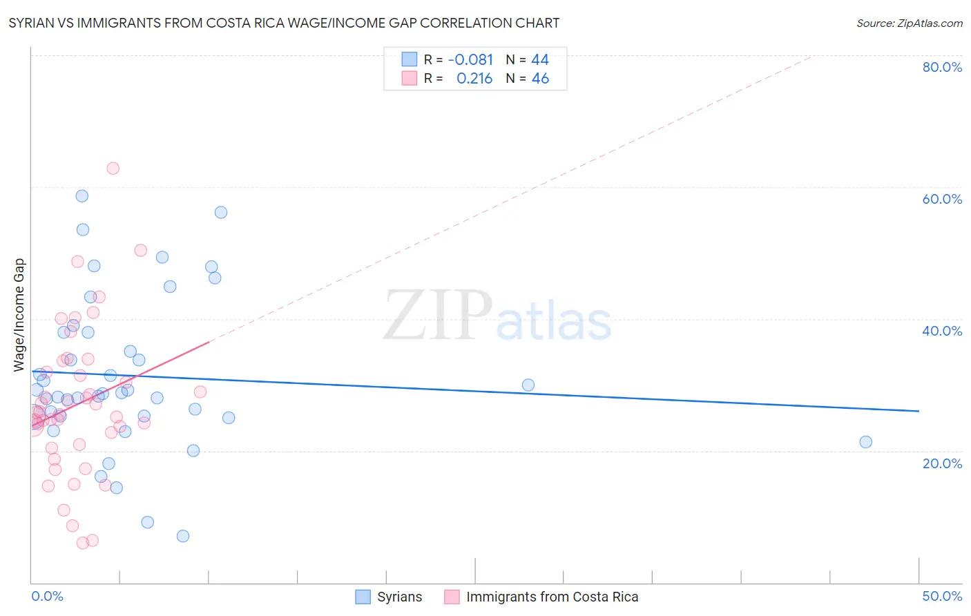 Syrian vs Immigrants from Costa Rica Wage/Income Gap