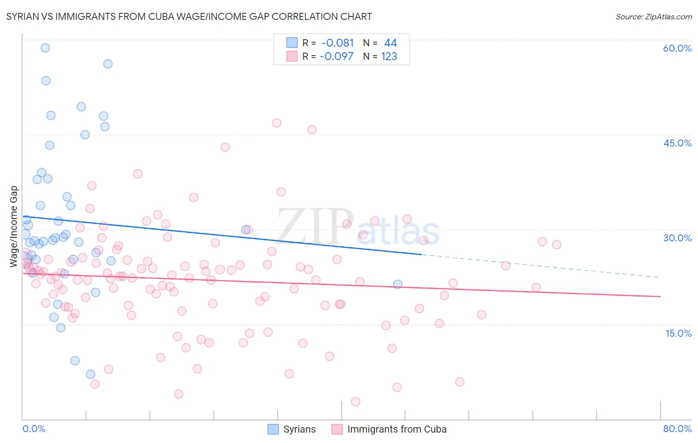 Syrian vs Immigrants from Cuba Wage/Income Gap