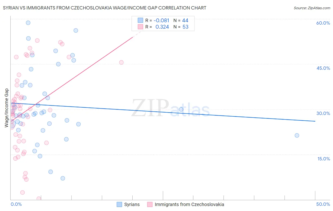 Syrian vs Immigrants from Czechoslovakia Wage/Income Gap