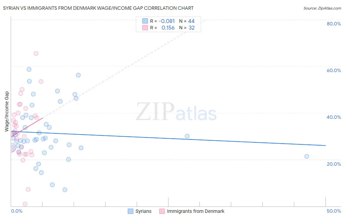 Syrian vs Immigrants from Denmark Wage/Income Gap