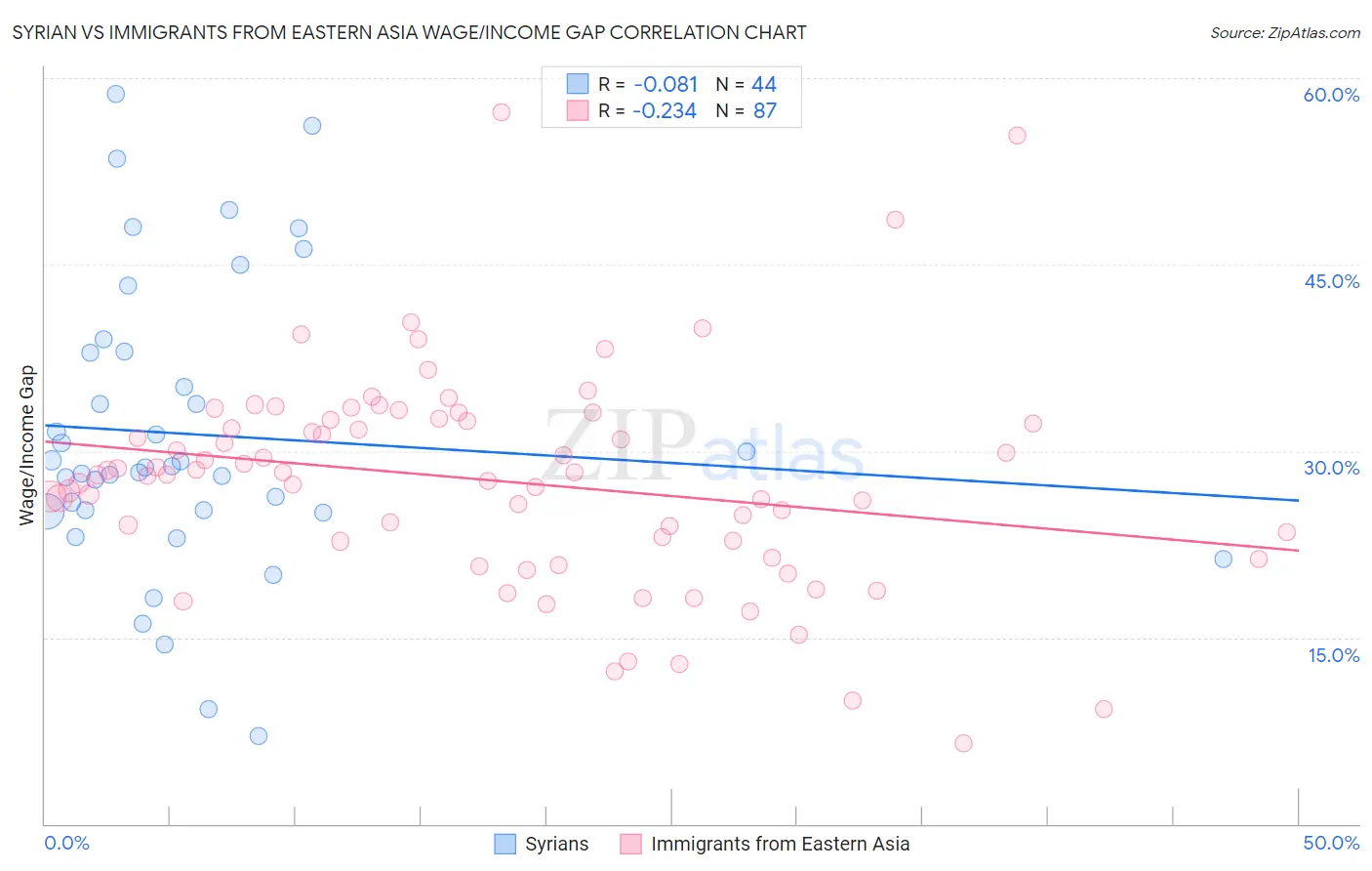Syrian vs Immigrants from Eastern Asia Wage/Income Gap