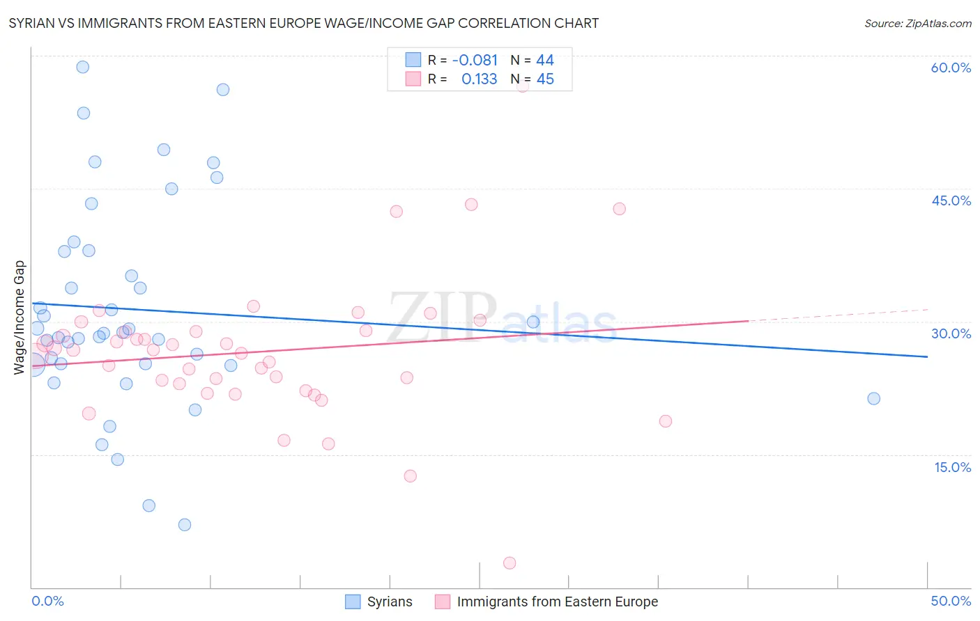 Syrian vs Immigrants from Eastern Europe Wage/Income Gap
